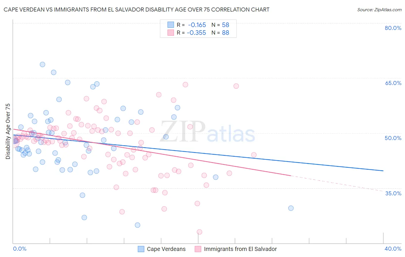 Cape Verdean vs Immigrants from El Salvador Disability Age Over 75