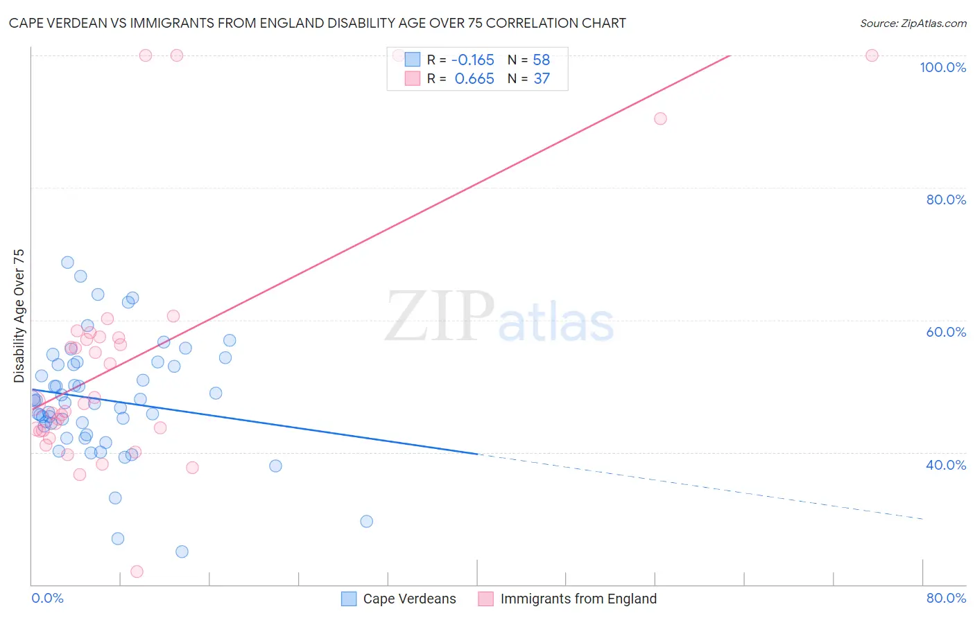 Cape Verdean vs Immigrants from England Disability Age Over 75