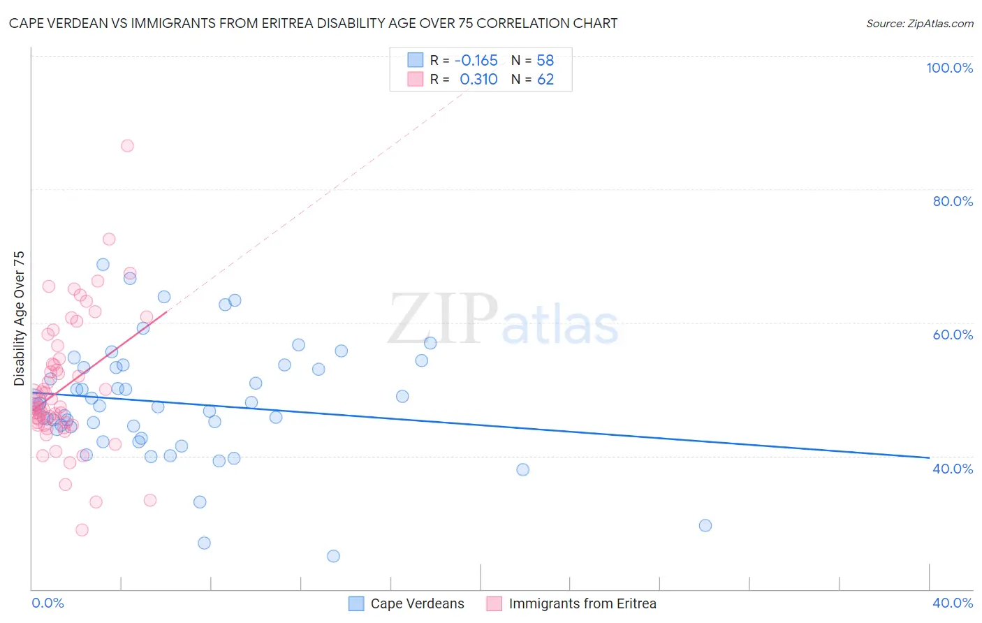 Cape Verdean vs Immigrants from Eritrea Disability Age Over 75