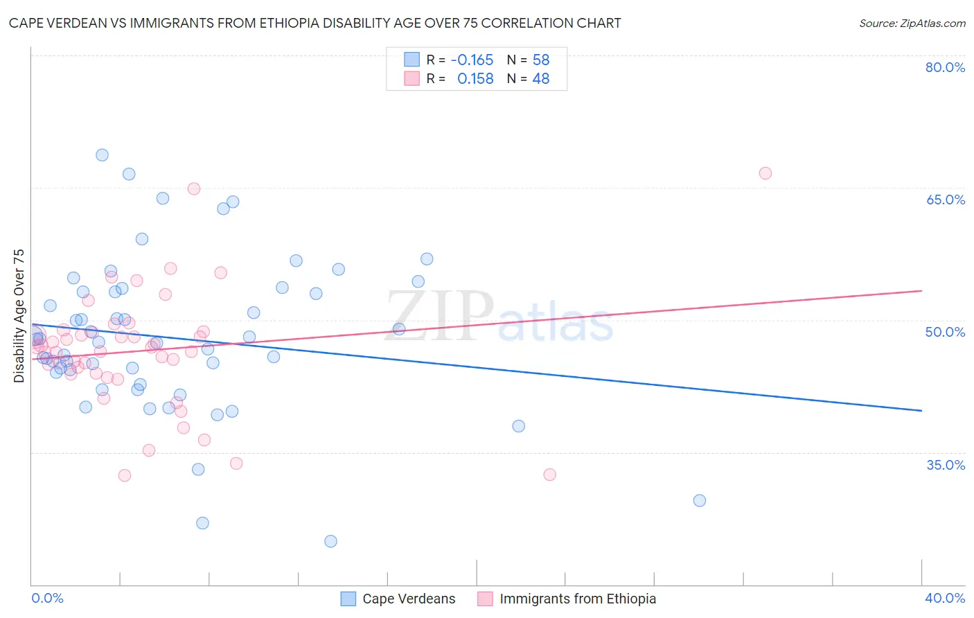 Cape Verdean vs Immigrants from Ethiopia Disability Age Over 75