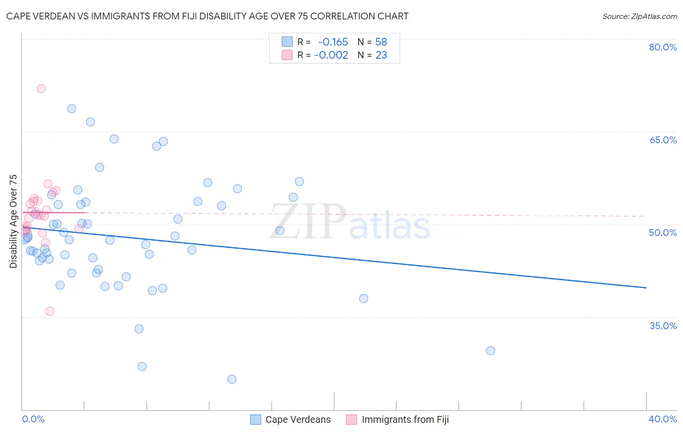 Cape Verdean vs Immigrants from Fiji Disability Age Over 75