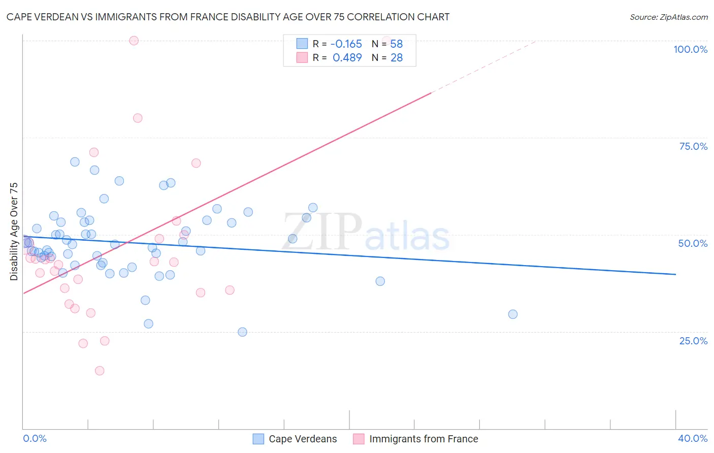Cape Verdean vs Immigrants from France Disability Age Over 75