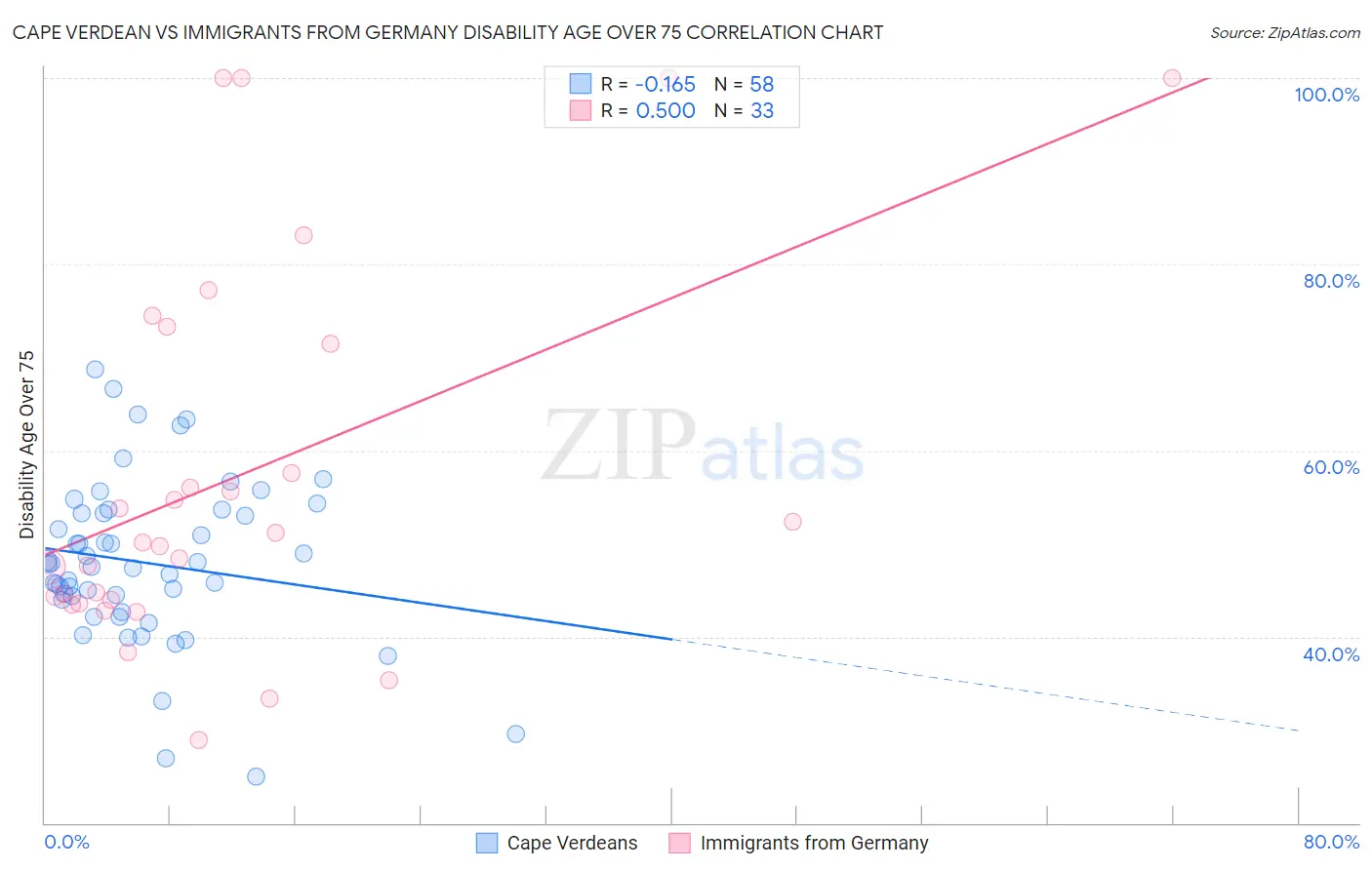 Cape Verdean vs Immigrants from Germany Disability Age Over 75