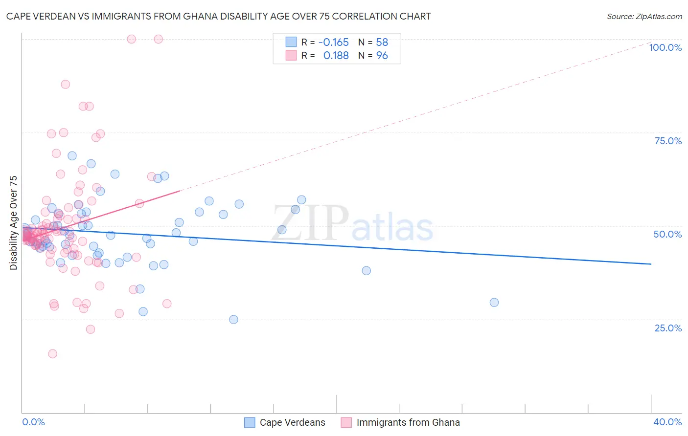 Cape Verdean vs Immigrants from Ghana Disability Age Over 75