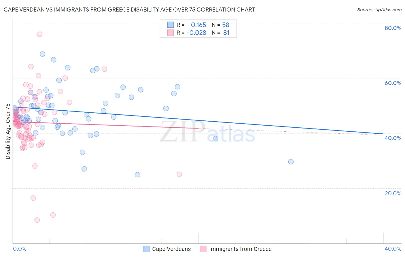 Cape Verdean vs Immigrants from Greece Disability Age Over 75
