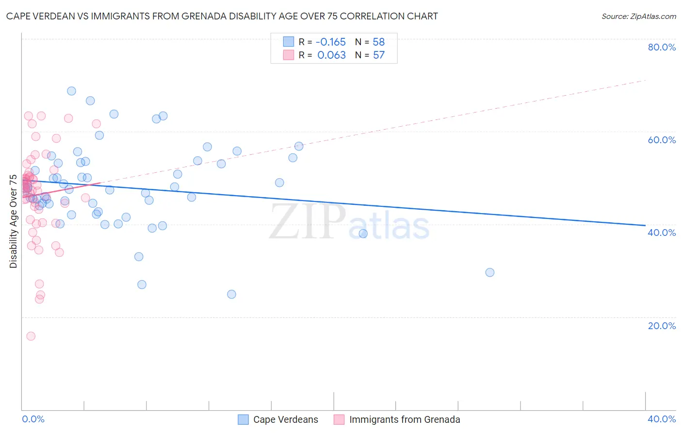 Cape Verdean vs Immigrants from Grenada Disability Age Over 75