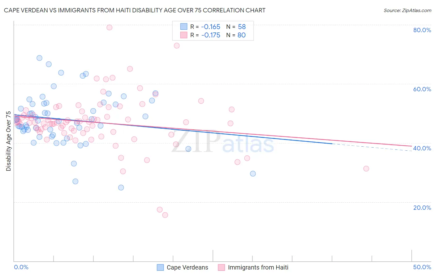Cape Verdean vs Immigrants from Haiti Disability Age Over 75