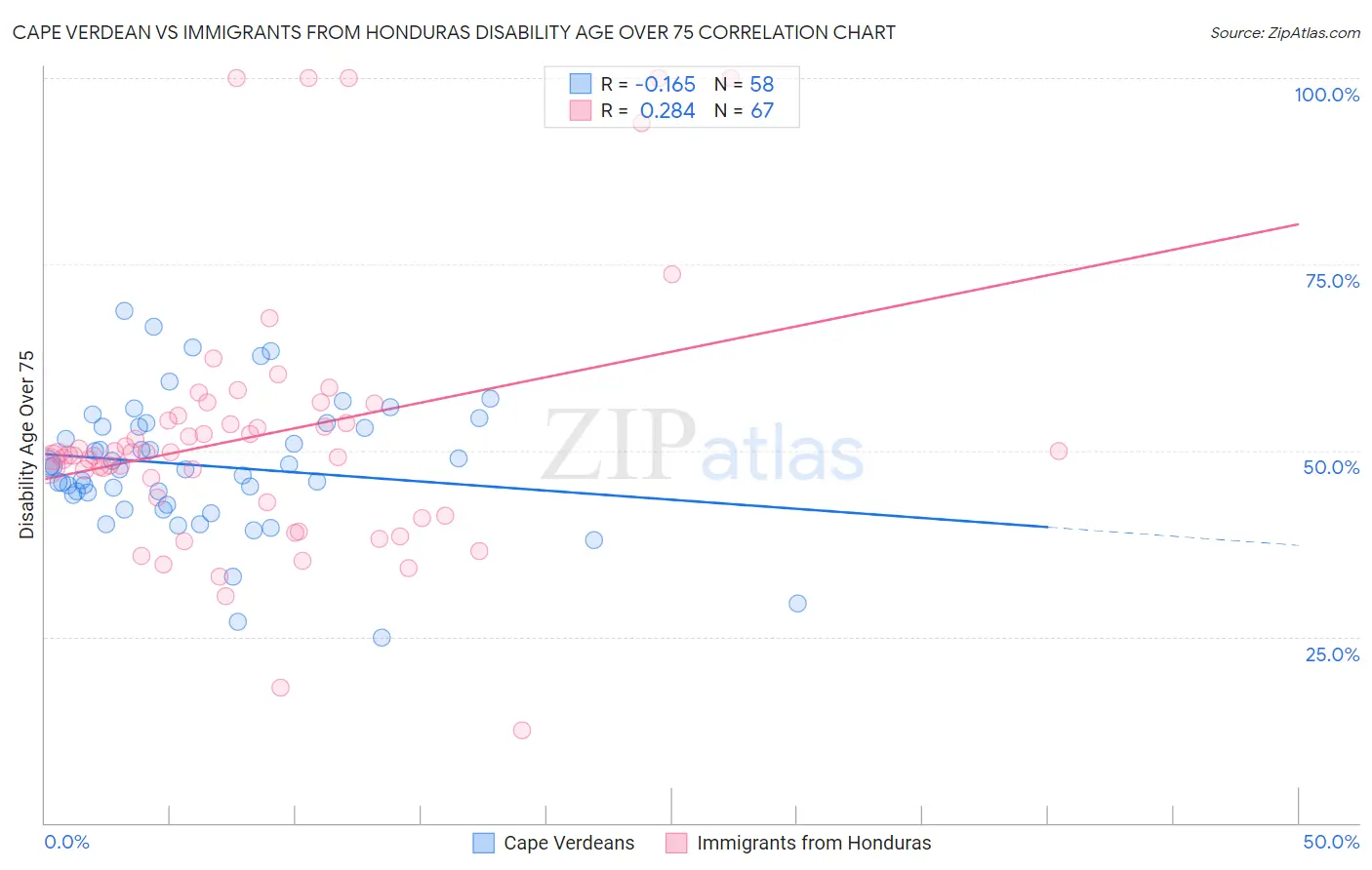 Cape Verdean vs Immigrants from Honduras Disability Age Over 75