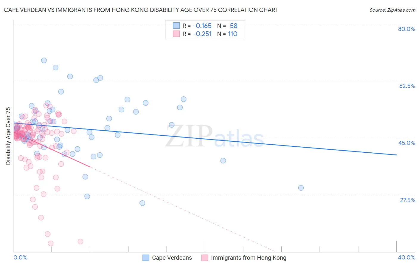 Cape Verdean vs Immigrants from Hong Kong Disability Age Over 75