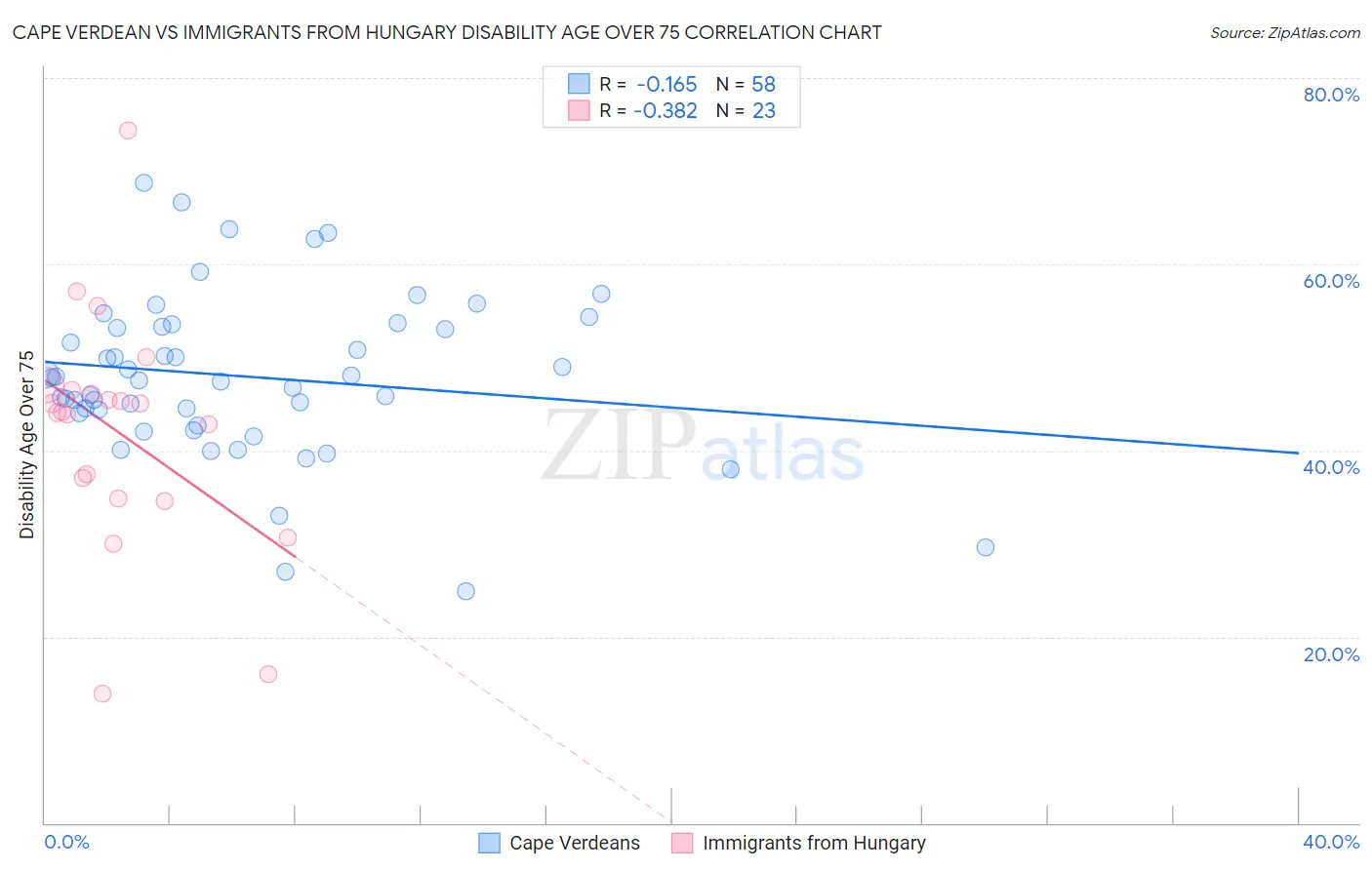 Cape Verdean vs Immigrants from Hungary Disability Age Over 75