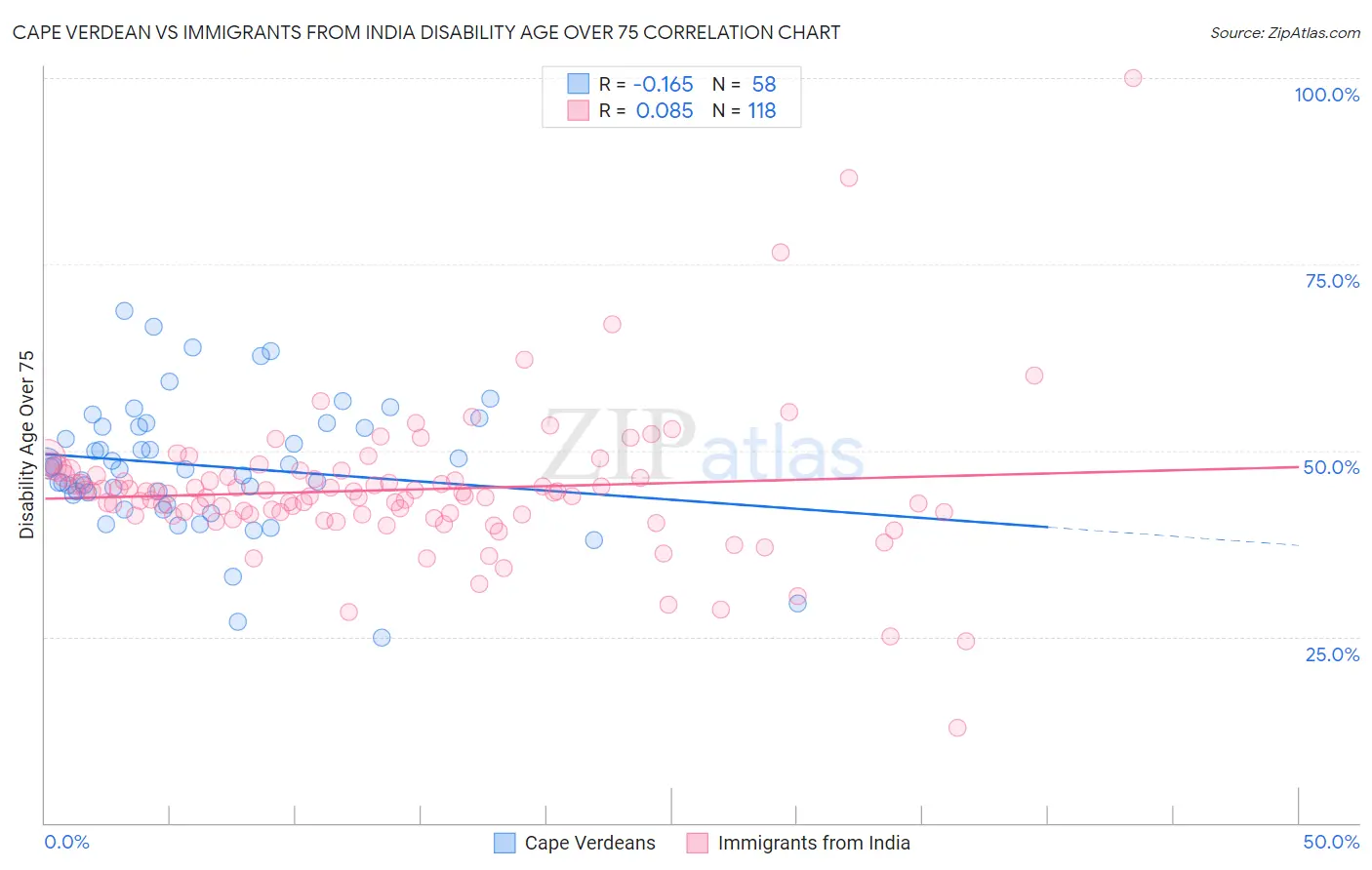Cape Verdean vs Immigrants from India Disability Age Over 75