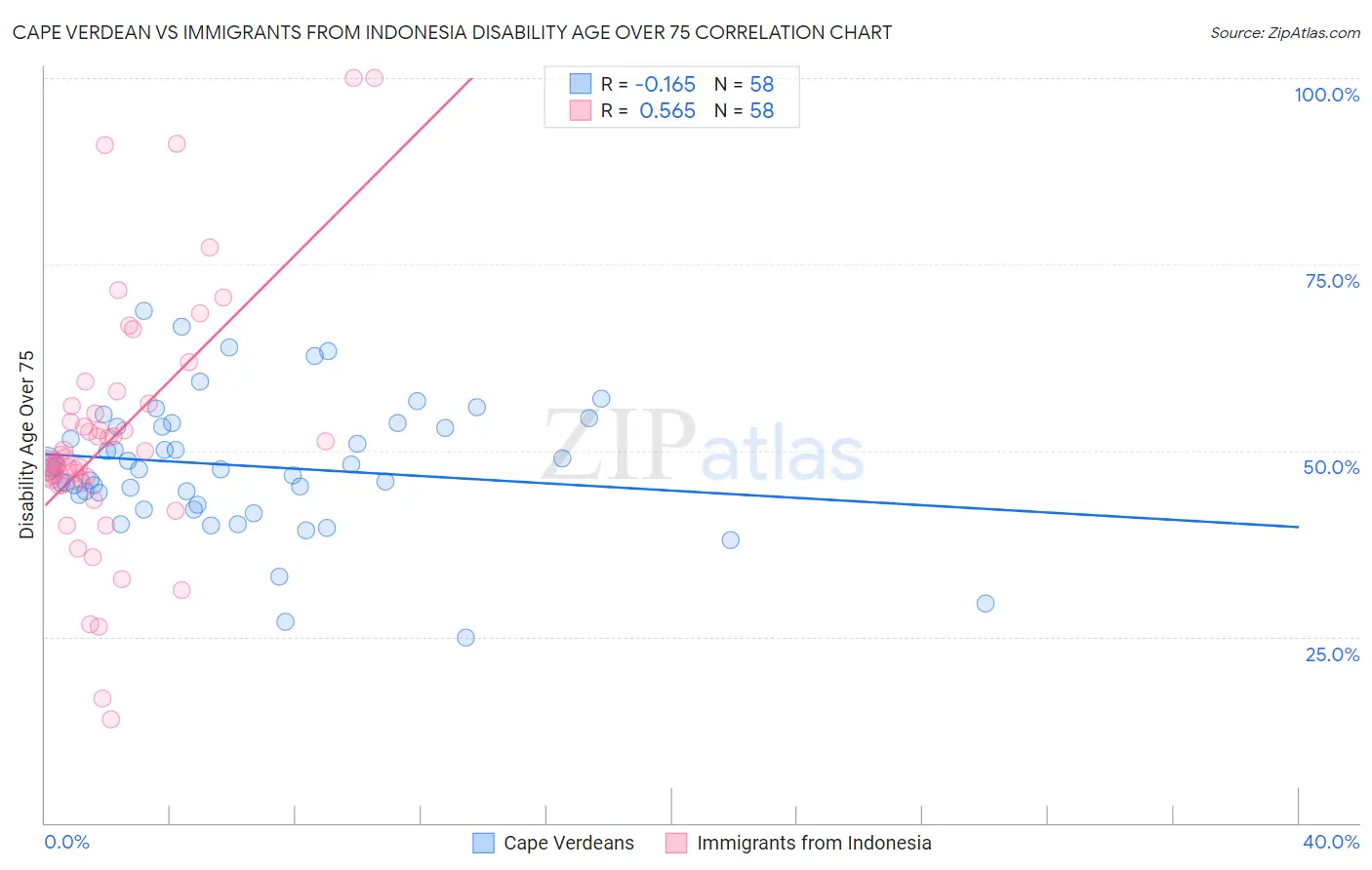 Cape Verdean vs Immigrants from Indonesia Disability Age Over 75