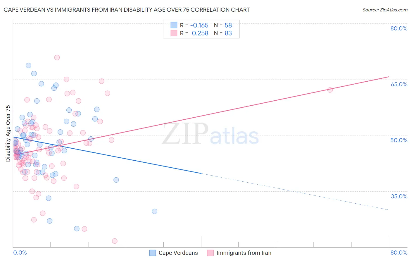 Cape Verdean vs Immigrants from Iran Disability Age Over 75