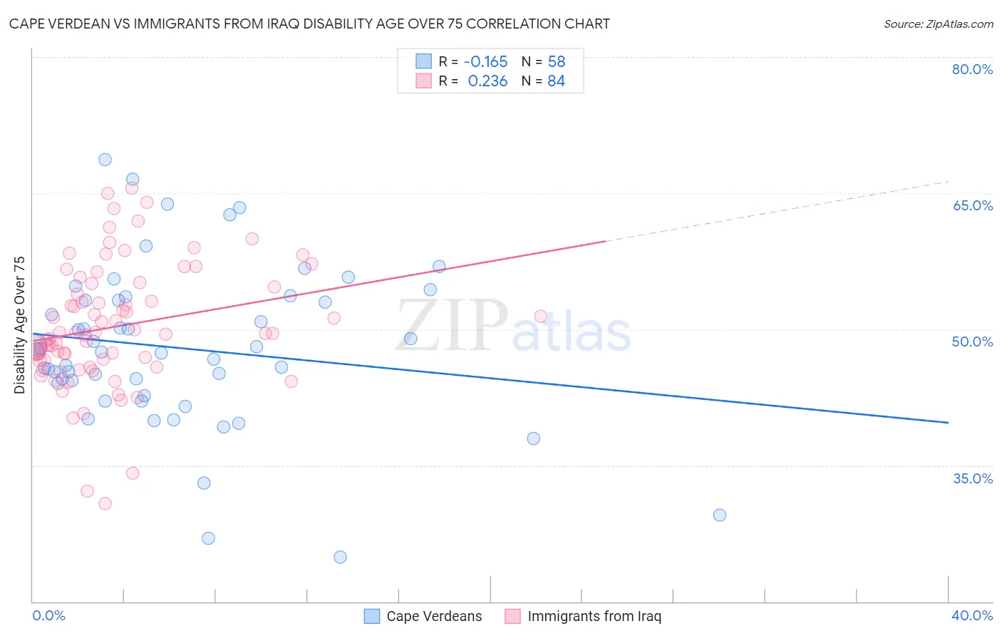 Cape Verdean vs Immigrants from Iraq Disability Age Over 75