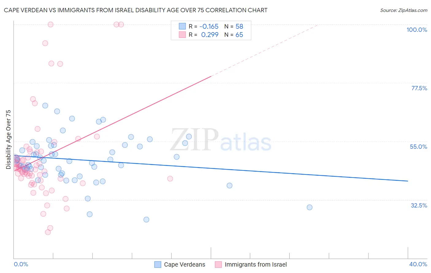 Cape Verdean vs Immigrants from Israel Disability Age Over 75
