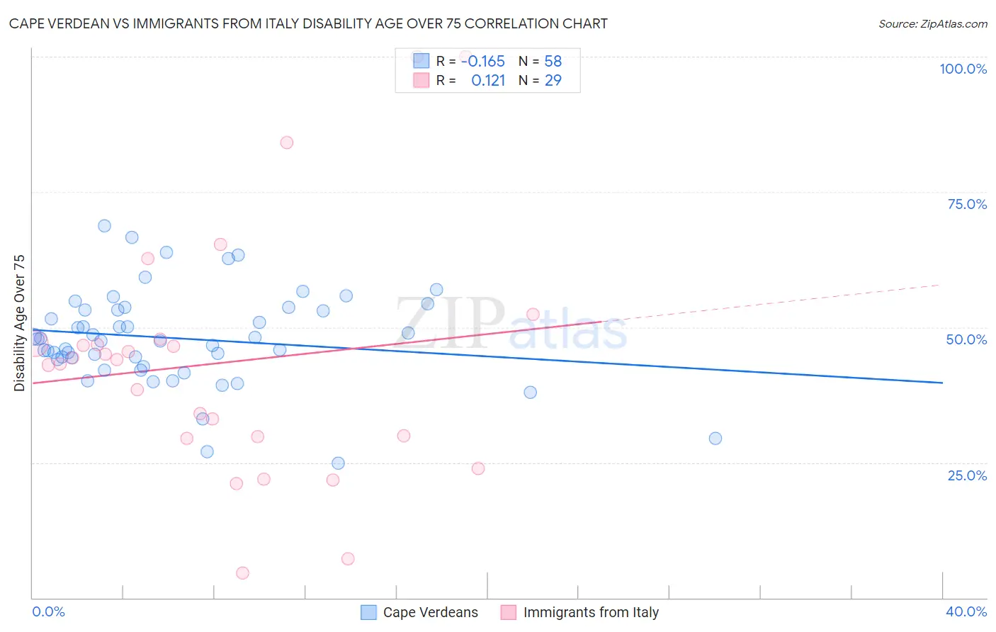 Cape Verdean vs Immigrants from Italy Disability Age Over 75