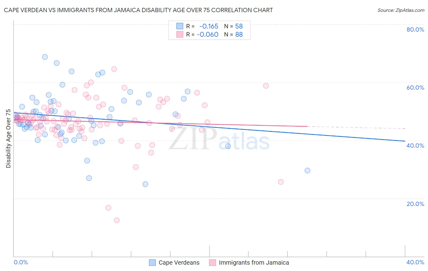 Cape Verdean vs Immigrants from Jamaica Disability Age Over 75