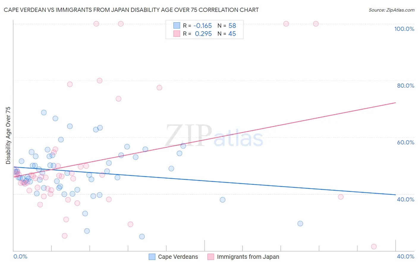 Cape Verdean vs Immigrants from Japan Disability Age Over 75
