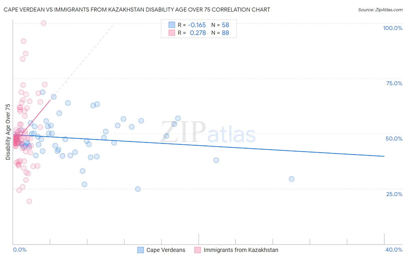 Cape Verdean vs Immigrants from Kazakhstan Disability Age Over 75