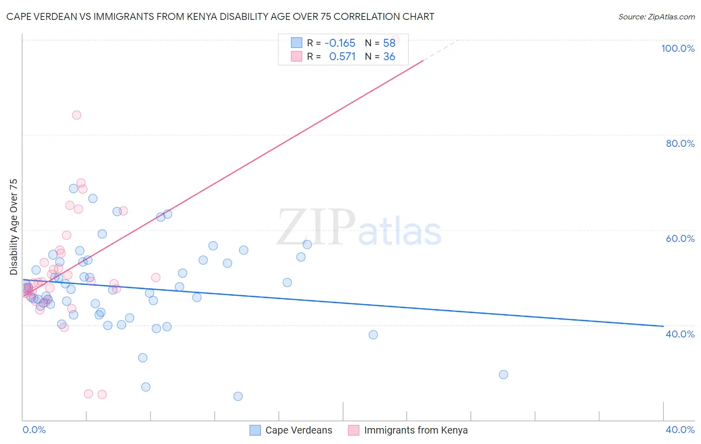 Cape Verdean vs Immigrants from Kenya Disability Age Over 75