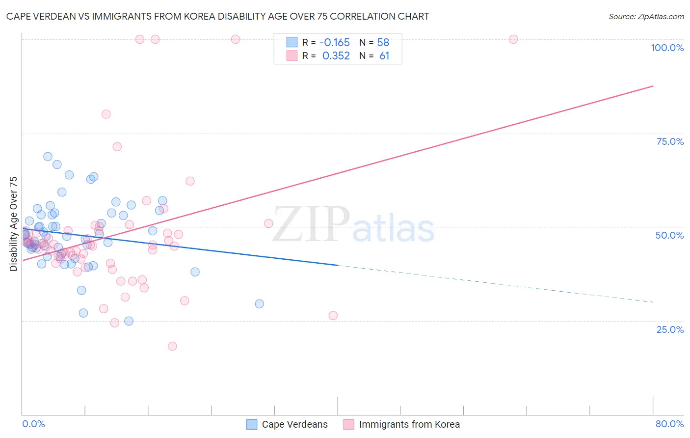 Cape Verdean vs Immigrants from Korea Disability Age Over 75