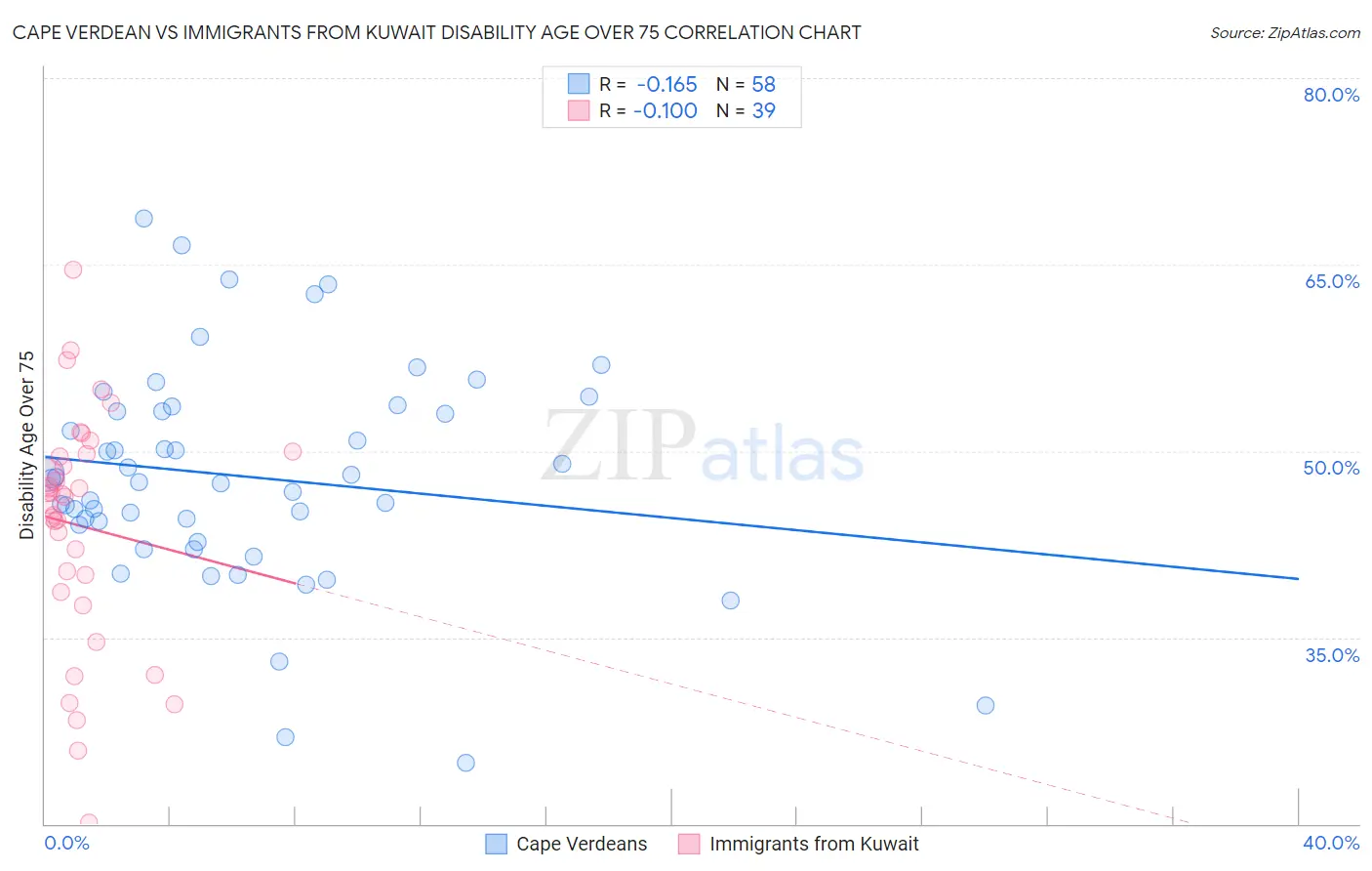 Cape Verdean vs Immigrants from Kuwait Disability Age Over 75