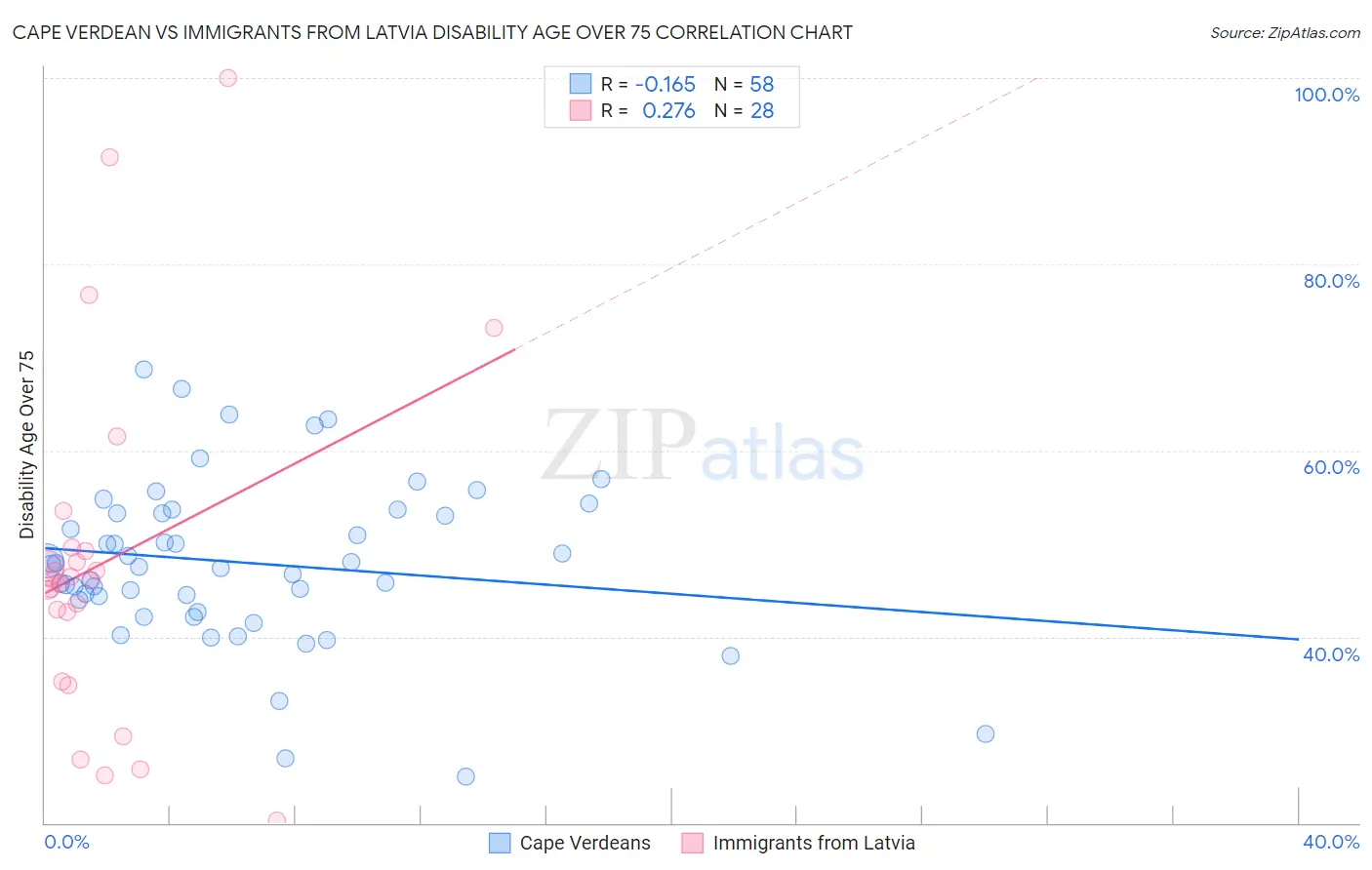 Cape Verdean vs Immigrants from Latvia Disability Age Over 75
