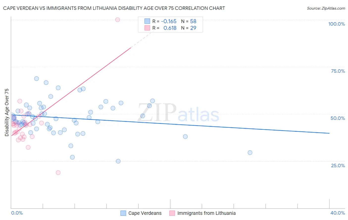 Cape Verdean vs Immigrants from Lithuania Disability Age Over 75