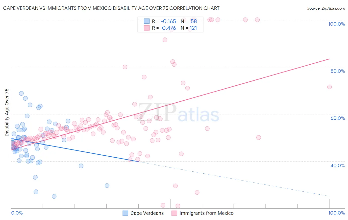 Cape Verdean vs Immigrants from Mexico Disability Age Over 75