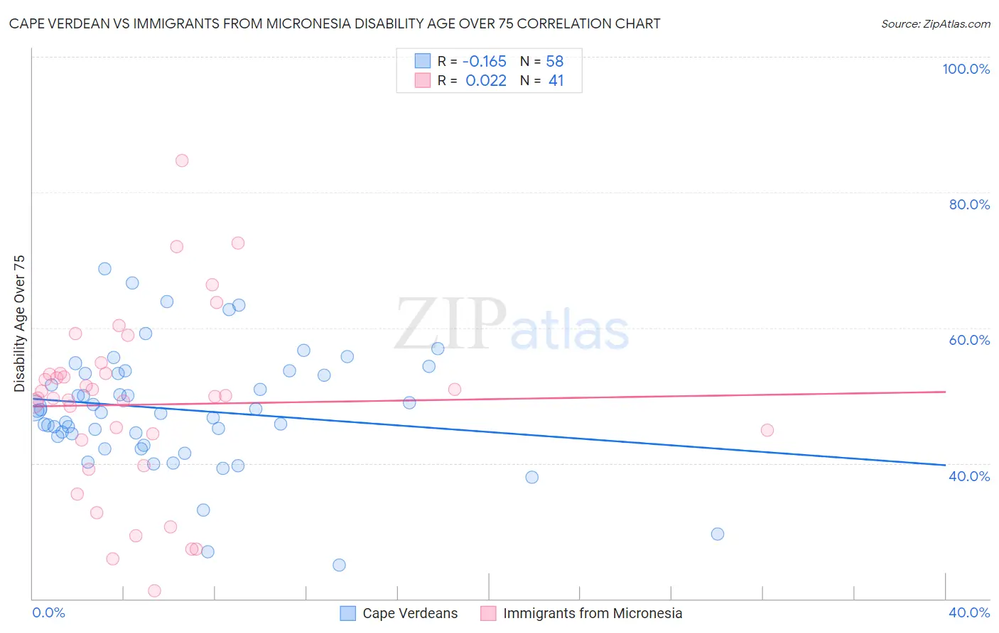 Cape Verdean vs Immigrants from Micronesia Disability Age Over 75