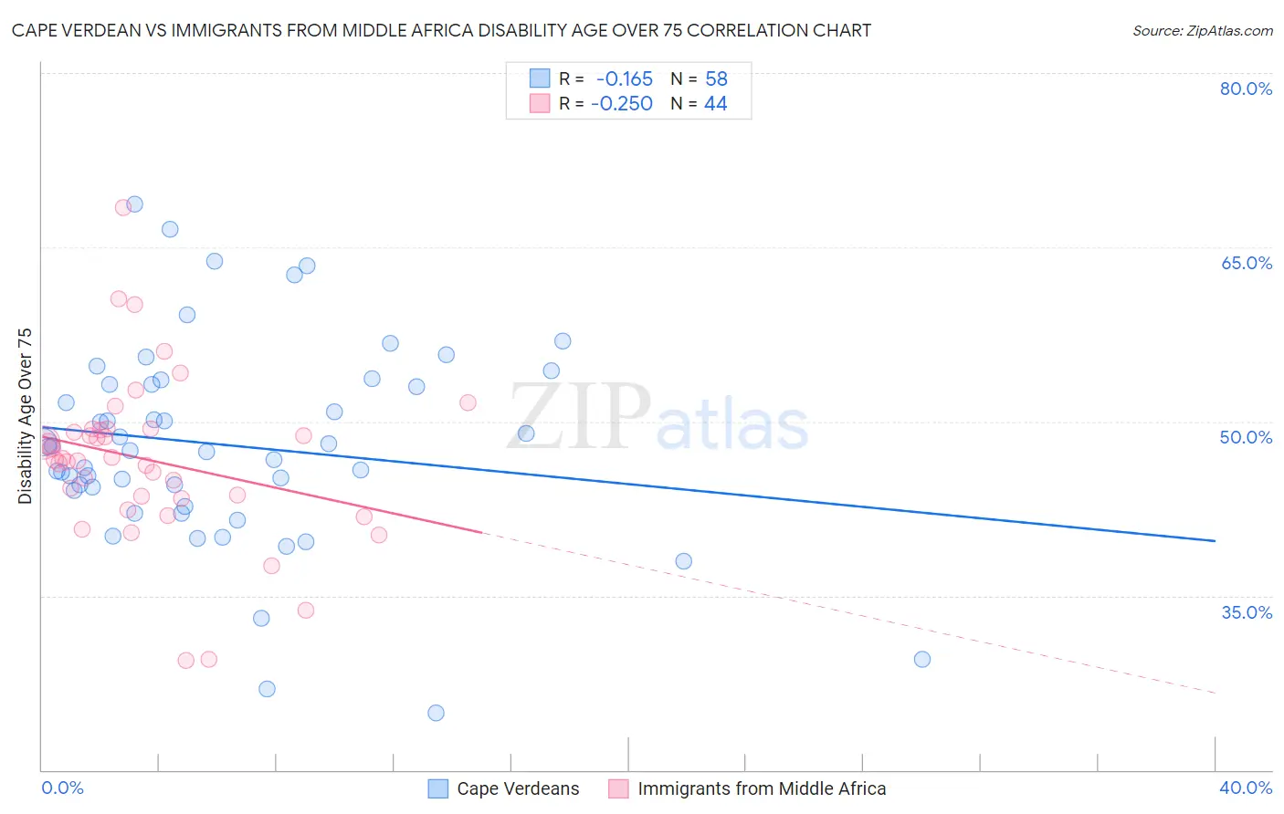 Cape Verdean vs Immigrants from Middle Africa Disability Age Over 75