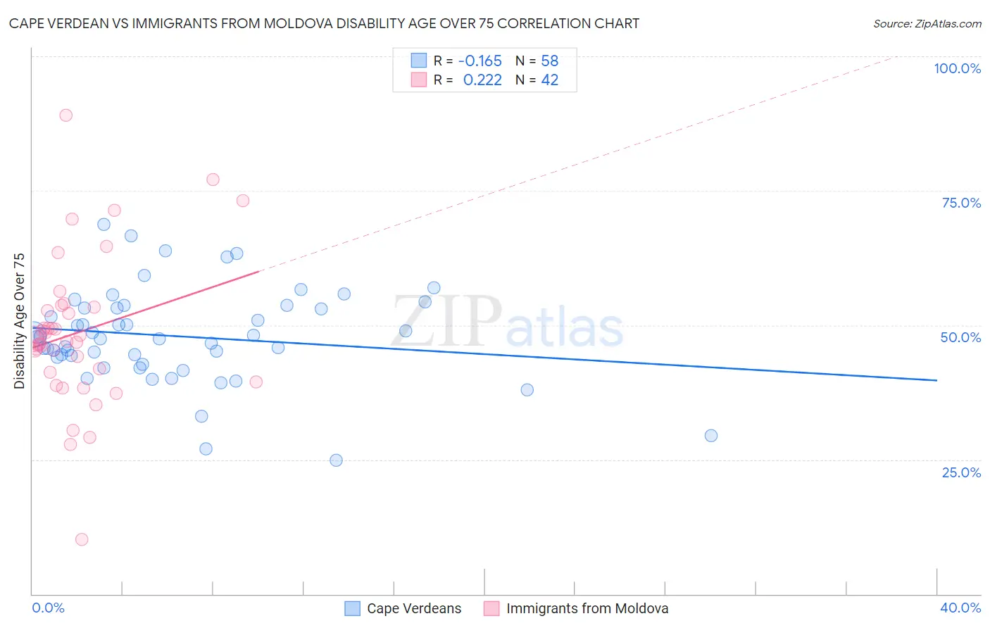 Cape Verdean vs Immigrants from Moldova Disability Age Over 75