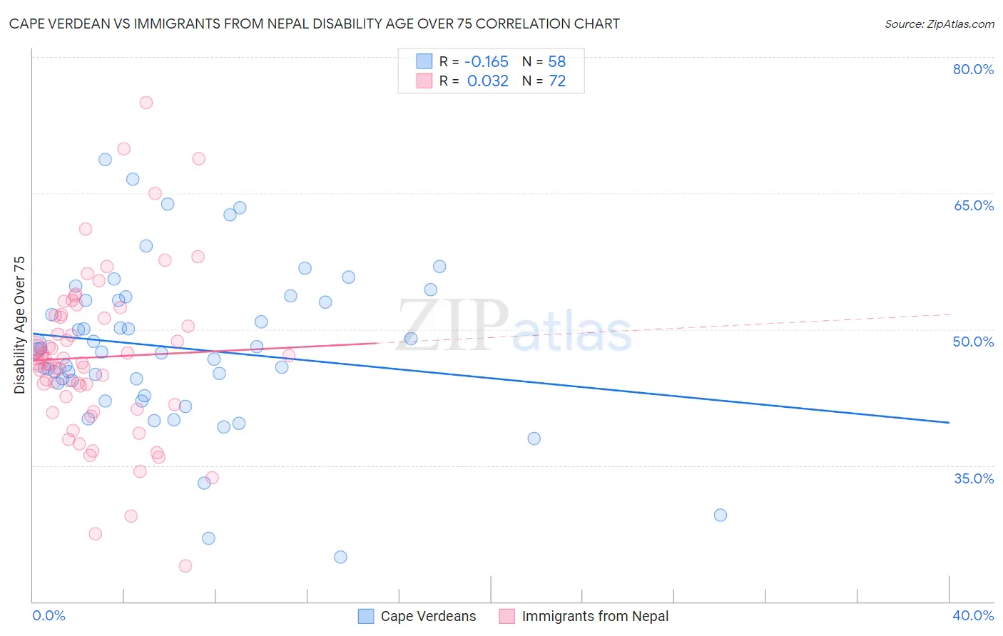 Cape Verdean vs Immigrants from Nepal Disability Age Over 75