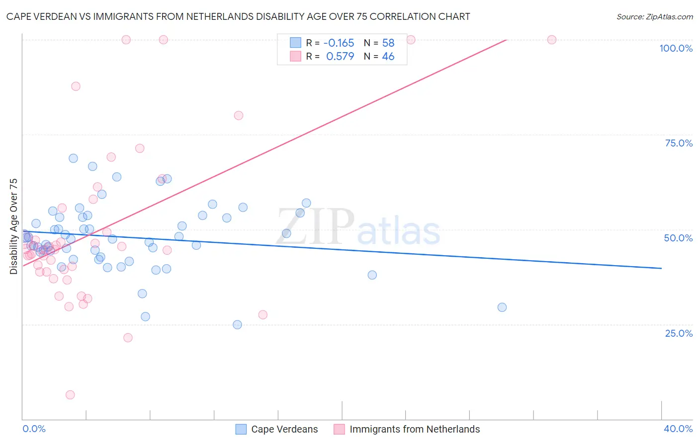 Cape Verdean vs Immigrants from Netherlands Disability Age Over 75