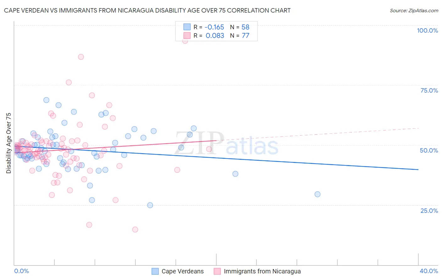 Cape Verdean vs Immigrants from Nicaragua Disability Age Over 75