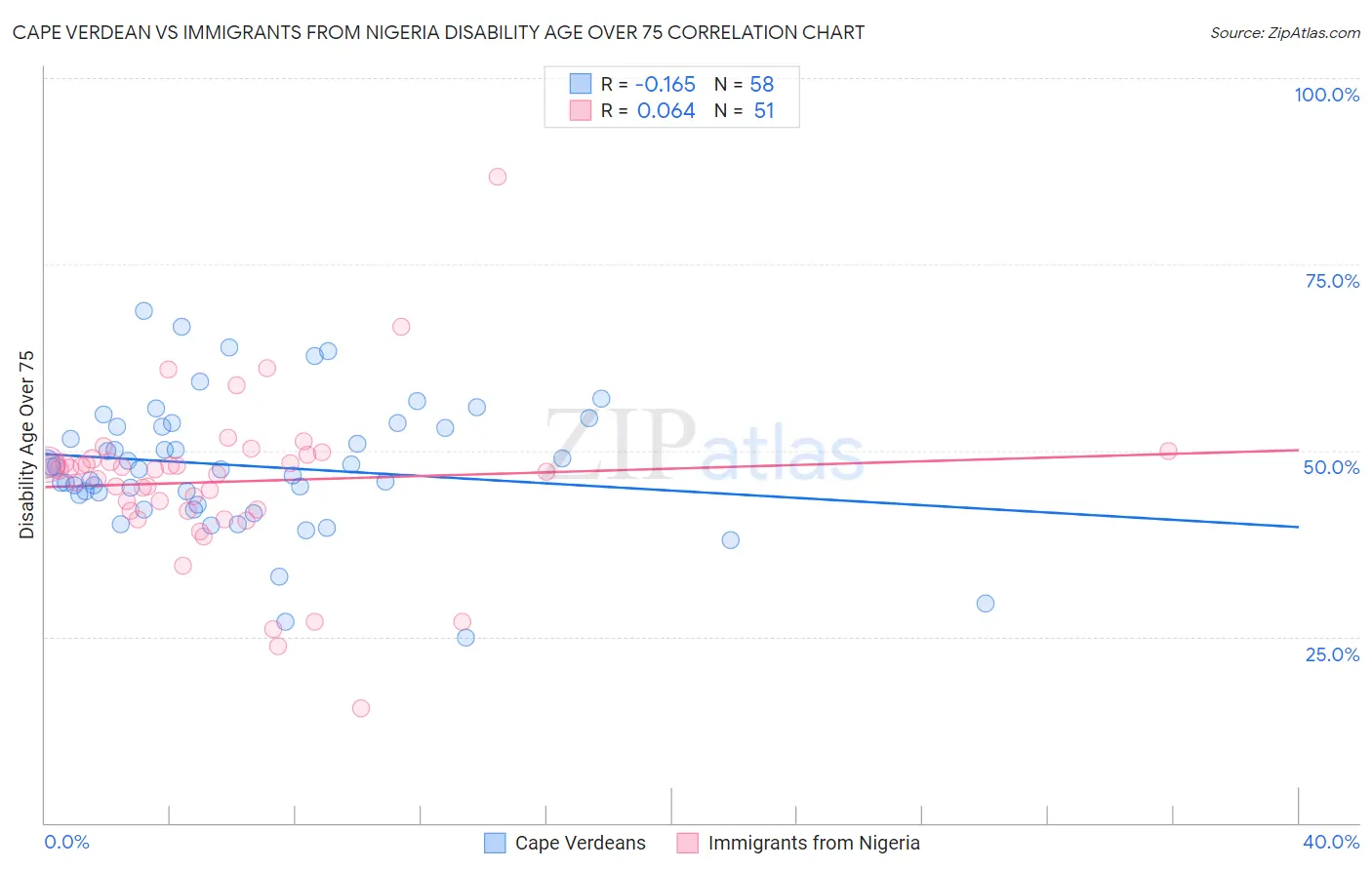 Cape Verdean vs Immigrants from Nigeria Disability Age Over 75