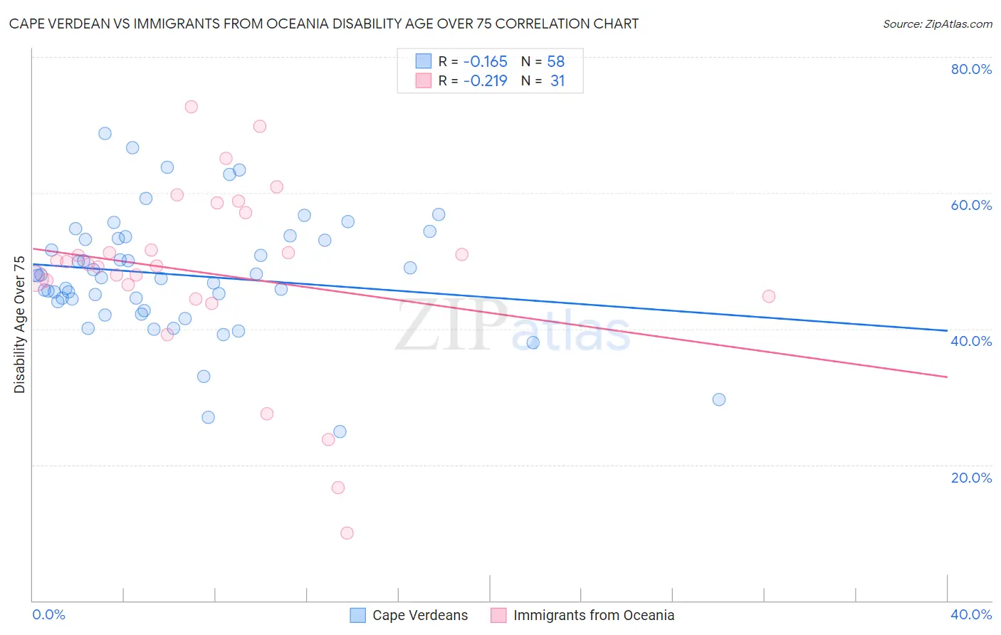 Cape Verdean vs Immigrants from Oceania Disability Age Over 75