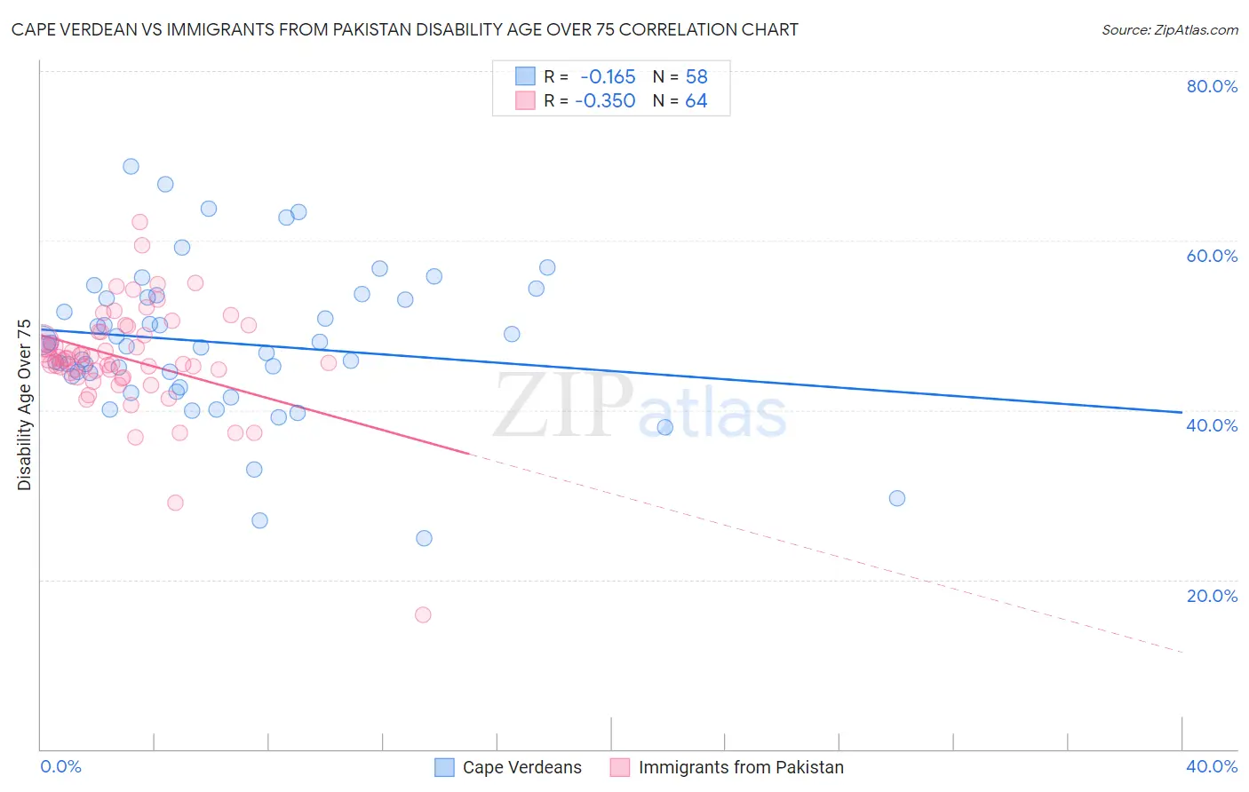 Cape Verdean vs Immigrants from Pakistan Disability Age Over 75