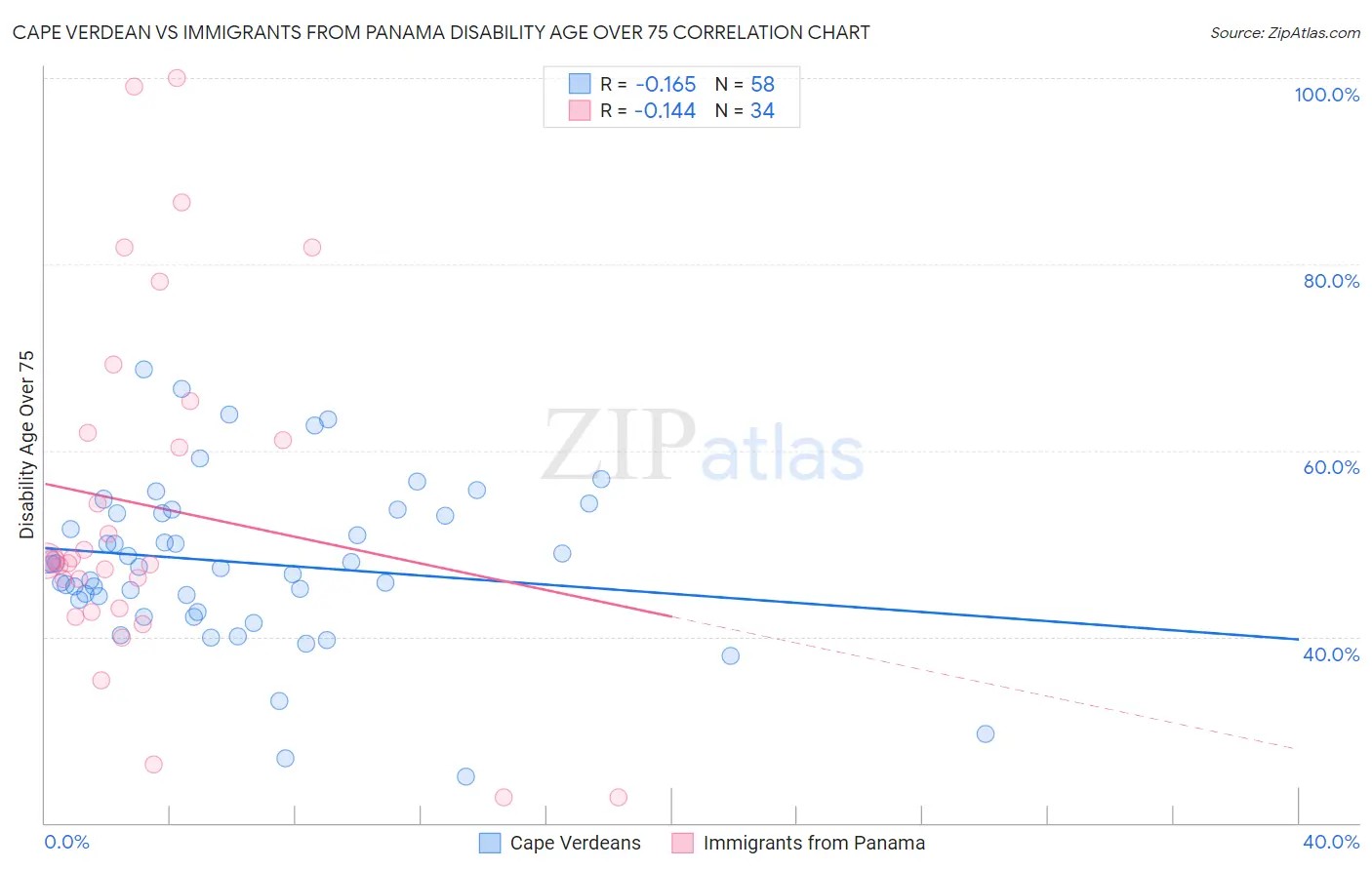 Cape Verdean vs Immigrants from Panama Disability Age Over 75