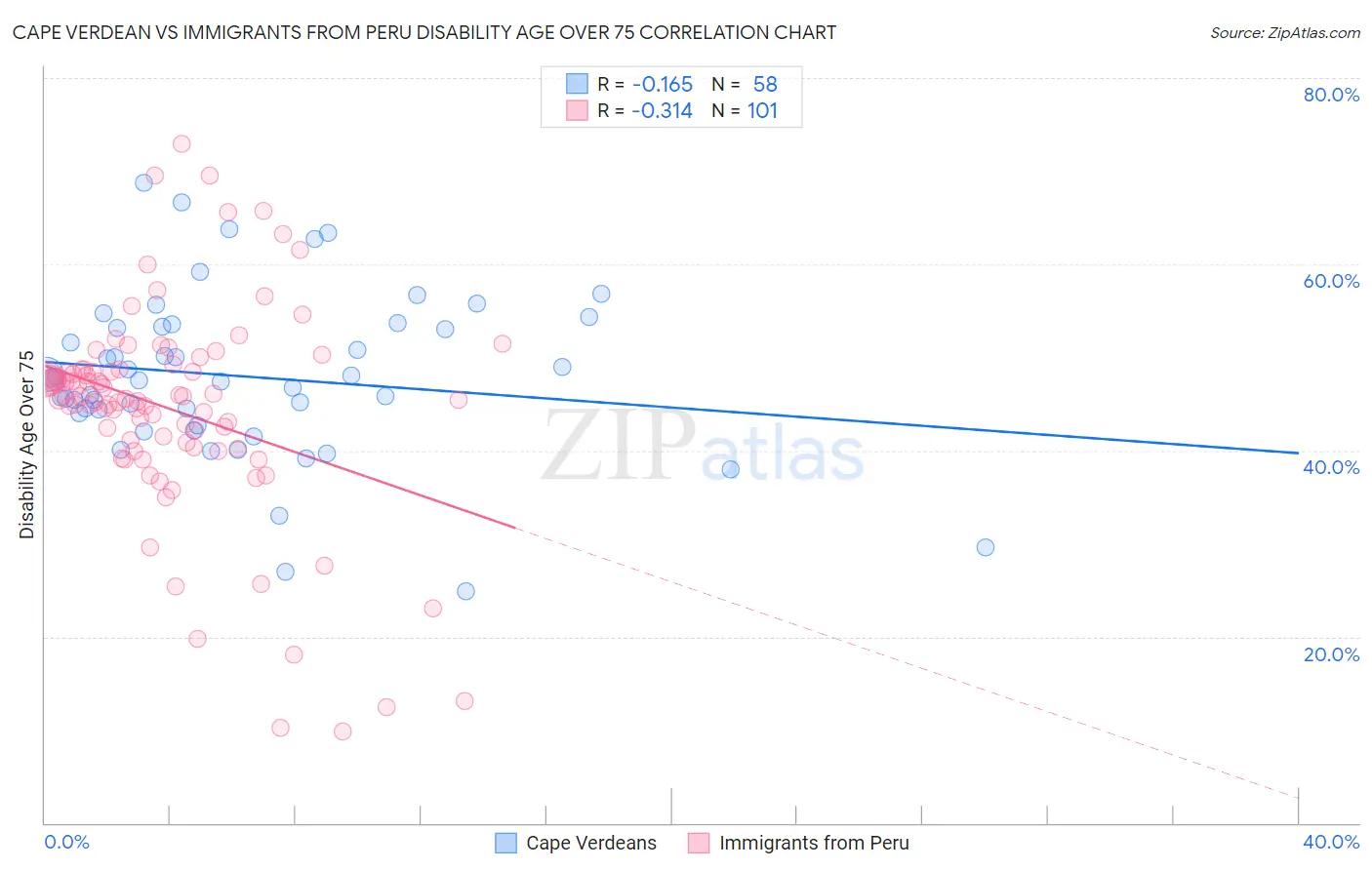 Cape Verdean vs Immigrants from Peru Disability Age Over 75