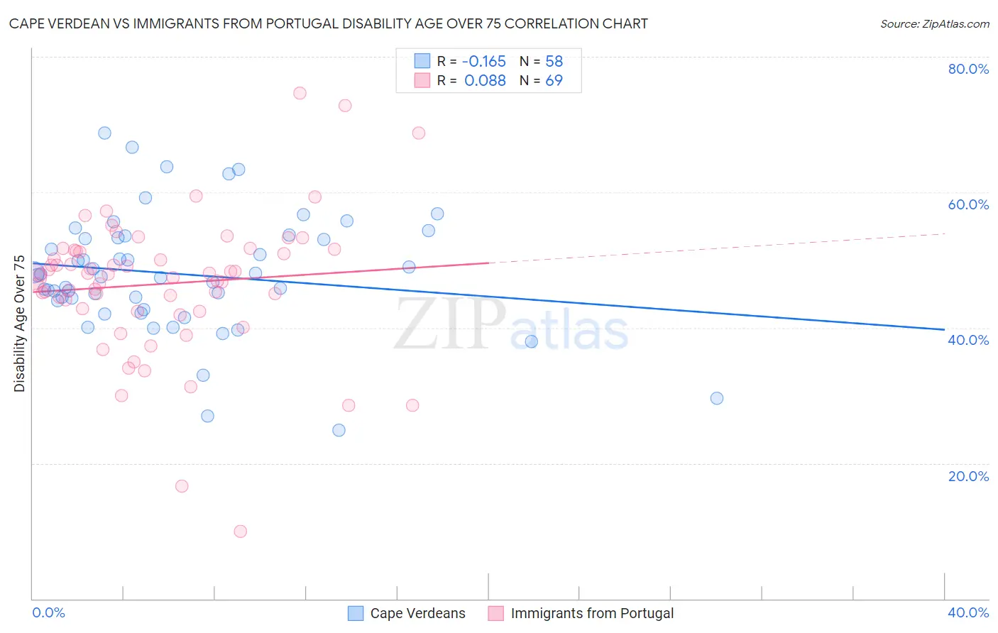 Cape Verdean vs Immigrants from Portugal Disability Age Over 75