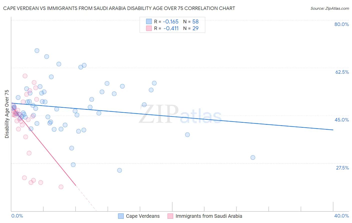 Cape Verdean vs Immigrants from Saudi Arabia Disability Age Over 75