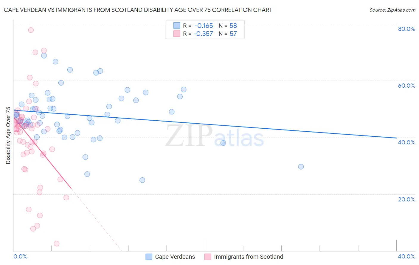 Cape Verdean vs Immigrants from Scotland Disability Age Over 75
