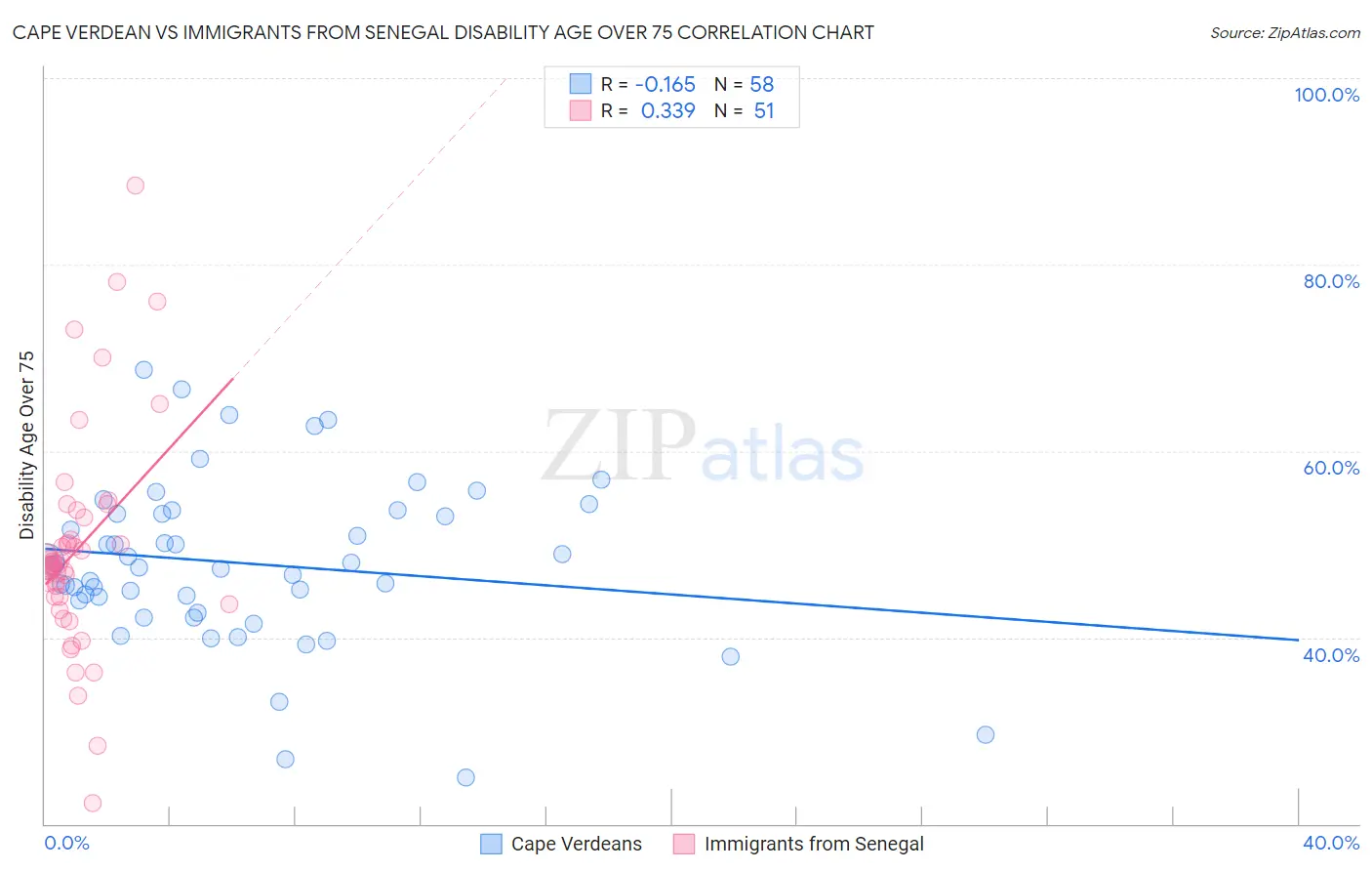 Cape Verdean vs Immigrants from Senegal Disability Age Over 75