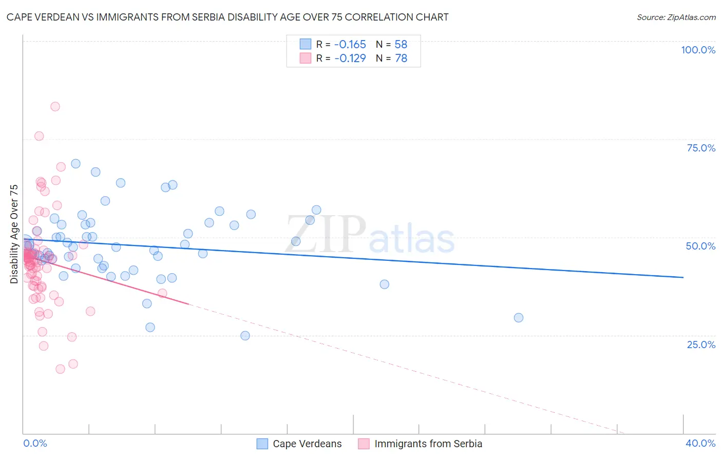 Cape Verdean vs Immigrants from Serbia Disability Age Over 75