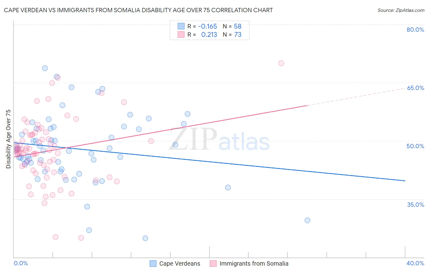 Cape Verdean vs Immigrants from Somalia Disability Age Over 75
