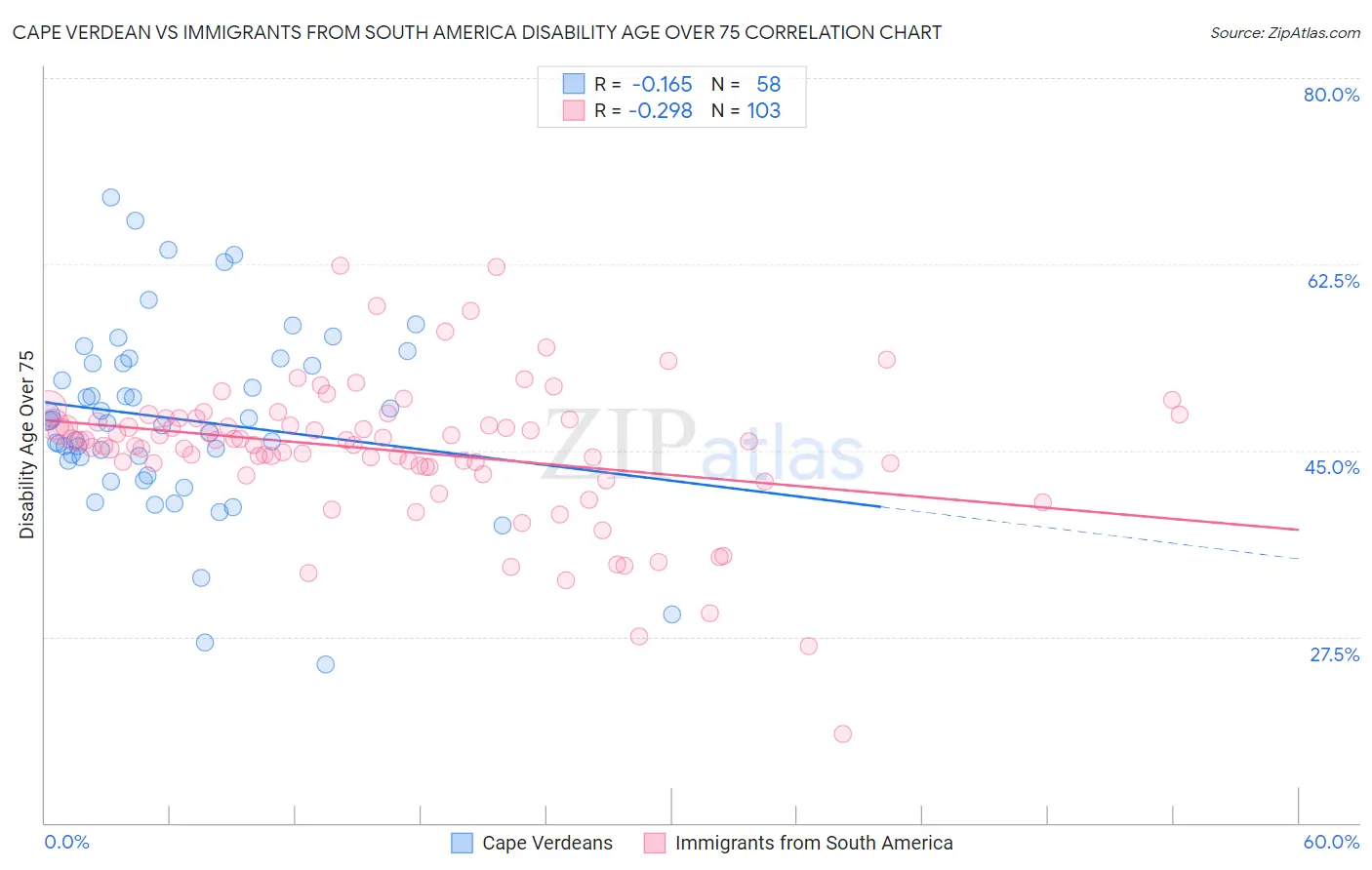 Cape Verdean vs Immigrants from South America Disability Age Over 75