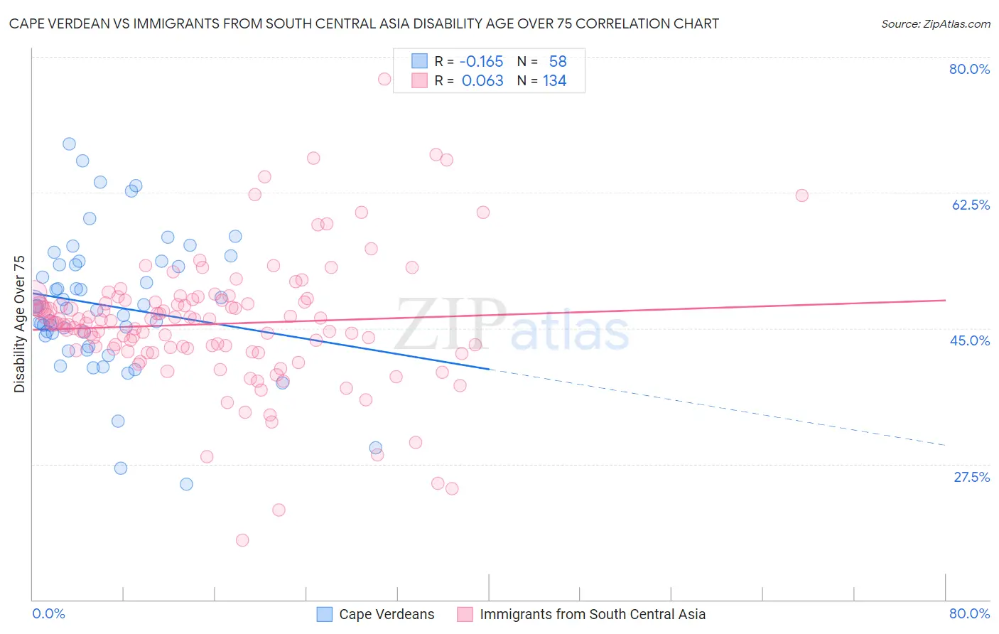 Cape Verdean vs Immigrants from South Central Asia Disability Age Over 75