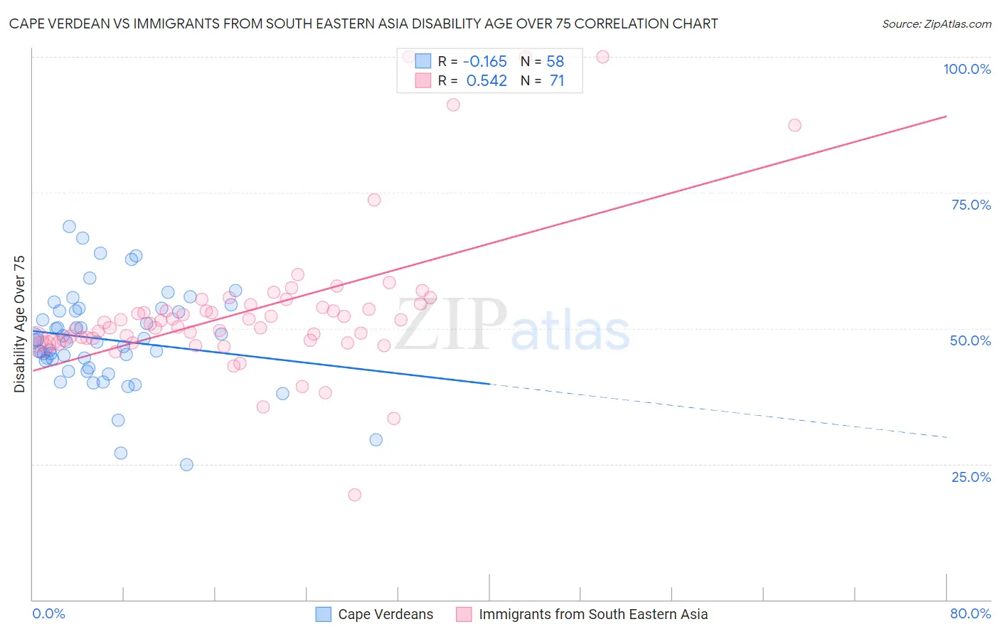 Cape Verdean vs Immigrants from South Eastern Asia Disability Age Over 75