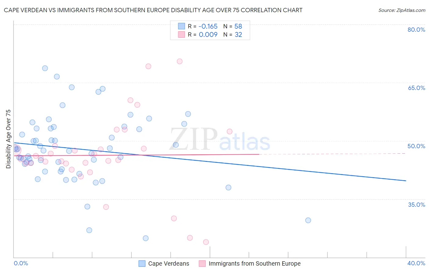 Cape Verdean vs Immigrants from Southern Europe Disability Age Over 75